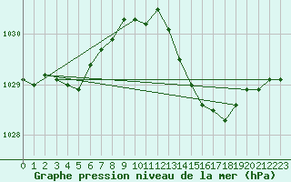 Courbe de la pression atmosphrique pour Gourdon (46)