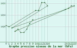 Courbe de la pression atmosphrique pour Thorigny (85)