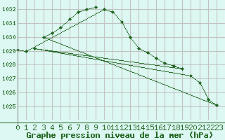 Courbe de la pression atmosphrique pour Oehringen