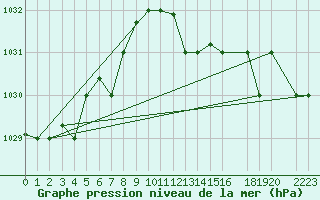 Courbe de la pression atmosphrique pour Kelibia