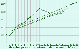 Courbe de la pression atmosphrique pour Manston (UK)