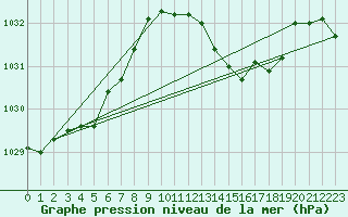 Courbe de la pression atmosphrique pour Anglars St-Flix(12)
