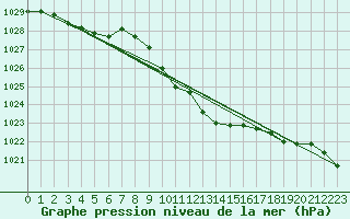 Courbe de la pression atmosphrique pour Regensburg