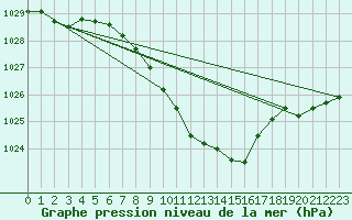 Courbe de la pression atmosphrique pour Hallau