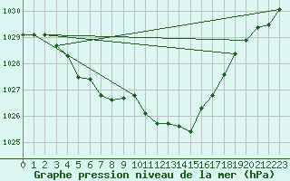 Courbe de la pression atmosphrique pour Kolo