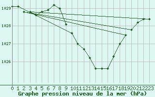 Courbe de la pression atmosphrique pour Idar-Oberstein