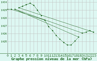 Courbe de la pression atmosphrique pour Neuhutten-Spessart