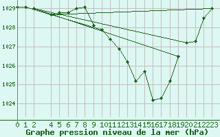 Courbe de la pression atmosphrique pour Calanda