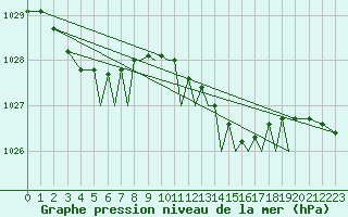 Courbe de la pression atmosphrique pour Isle Of Man / Ronaldsway Airport