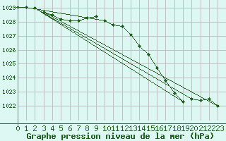 Courbe de la pression atmosphrique pour Rouen (76)