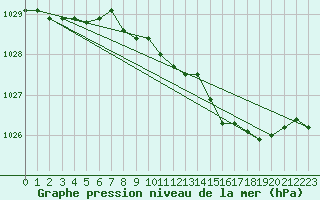 Courbe de la pression atmosphrique pour Humain (Be)