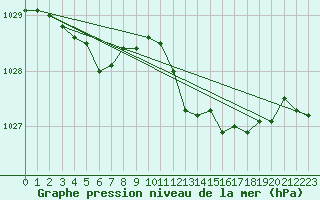 Courbe de la pression atmosphrique pour Belfort (90)