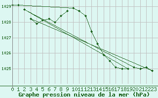 Courbe de la pression atmosphrique pour Jan (Esp)