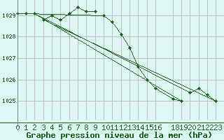 Courbe de la pression atmosphrique pour Geilenkirchen