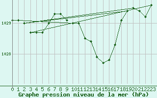 Courbe de la pression atmosphrique pour Neuhutten-Spessart