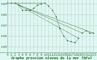 Courbe de la pression atmosphrique pour Ile d