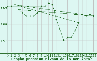 Courbe de la pression atmosphrique pour Mont-de-Marsan (40)