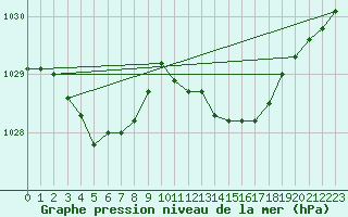 Courbe de la pression atmosphrique pour Biscarrosse (40)