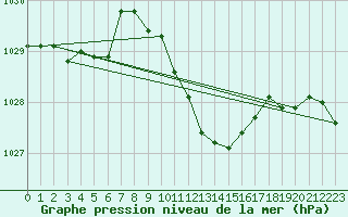 Courbe de la pression atmosphrique pour Coburg