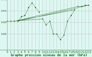 Courbe de la pression atmosphrique pour Waldmunchen