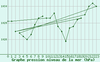 Courbe de la pression atmosphrique pour Ble / Mulhouse (68)