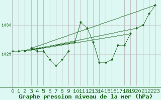 Courbe de la pression atmosphrique pour Sandillon (45)