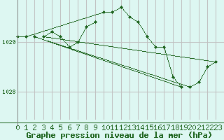 Courbe de la pression atmosphrique pour Izegem (Be)