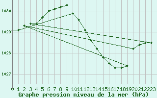 Courbe de la pression atmosphrique pour Meppen