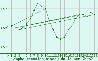 Courbe de la pression atmosphrique pour Oehringen