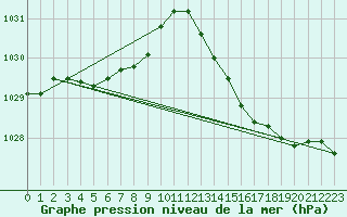 Courbe de la pression atmosphrique pour Cazaux (33)