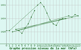 Courbe de la pression atmosphrique pour Brigueuil (16)