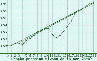Courbe de la pression atmosphrique pour Bad Ragaz