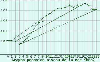 Courbe de la pression atmosphrique pour Zeebrugge