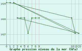 Courbe de la pression atmosphrique pour Turretot (76)