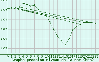 Courbe de la pression atmosphrique pour Honefoss Hoyby