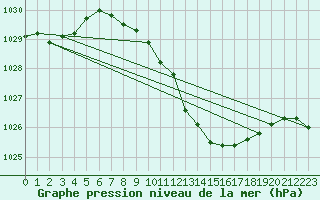 Courbe de la pression atmosphrique pour Sinnicolau Mare