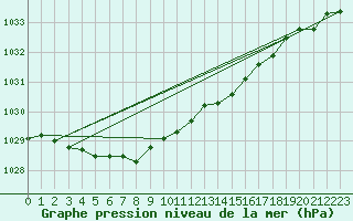 Courbe de la pression atmosphrique pour Kemi I