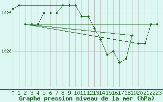 Courbe de la pression atmosphrique pour Svenska Hogarna