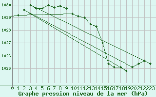 Courbe de la pression atmosphrique pour Mumbles