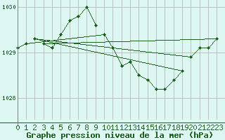 Courbe de la pression atmosphrique pour Rantasalmi Rukkasluoto