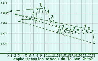 Courbe de la pression atmosphrique pour Wattisham