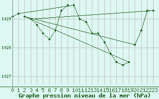 Courbe de la pression atmosphrique pour Bannalec (29)