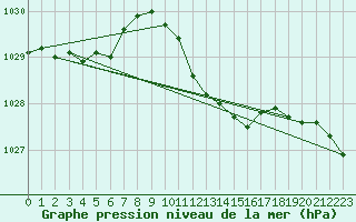 Courbe de la pression atmosphrique pour Ahaus