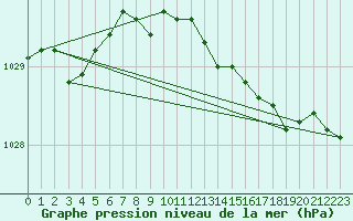 Courbe de la pression atmosphrique pour Prestwick Rnas