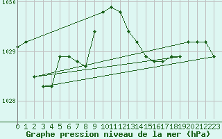 Courbe de la pression atmosphrique pour Beitem (Be)