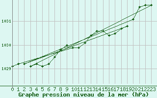 Courbe de la pression atmosphrique pour Parnu