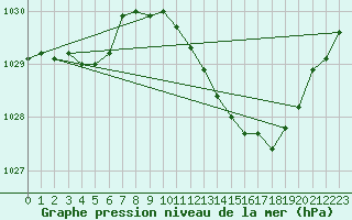 Courbe de la pression atmosphrique pour Cernay (86)