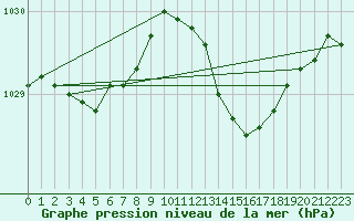 Courbe de la pression atmosphrique pour Mullingar