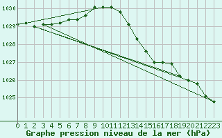 Courbe de la pression atmosphrique pour Boulaide (Lux)