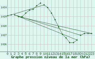 Courbe de la pression atmosphrique pour Anse (69)